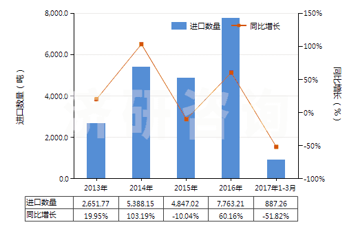 2013-2017年3月中國其他溴化物及溴氧化物(HS28275900)進口量及增速統(tǒng)計